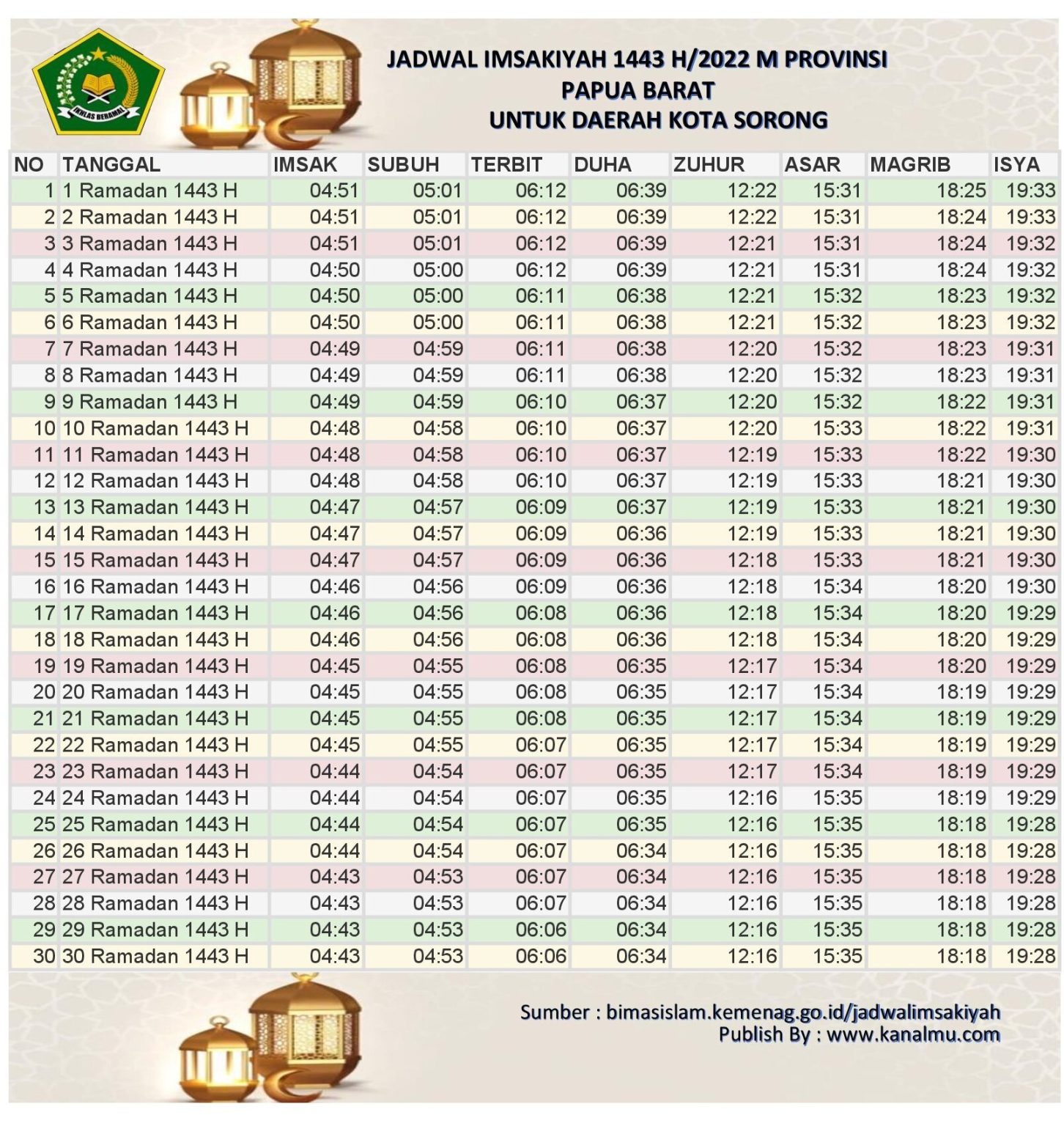 Jadwal Imsakiyah Dan Buka Puasa Hari Ini Kota Sorong – Ramadhan 2022